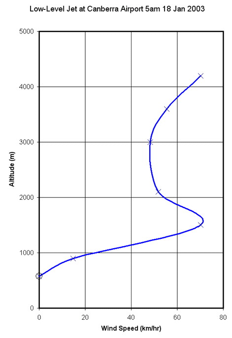 Data supplied by BoM.