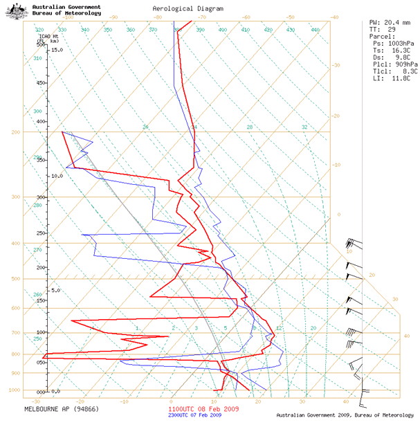 BoM data, Melbourne Airport, 10pm AEDST, 8 Feb 2009.