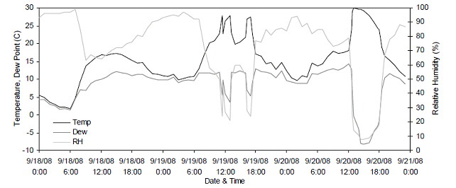 Data: BoM
