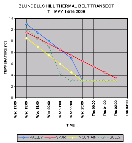 Data from HighFire Risk experimental work.