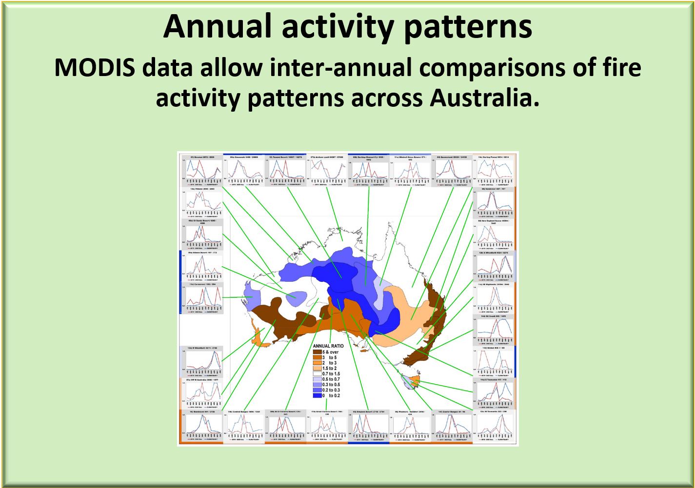 Annual activity patterns: MODIS data allow inter-annual comparisons of fire activity patterns across Australia.