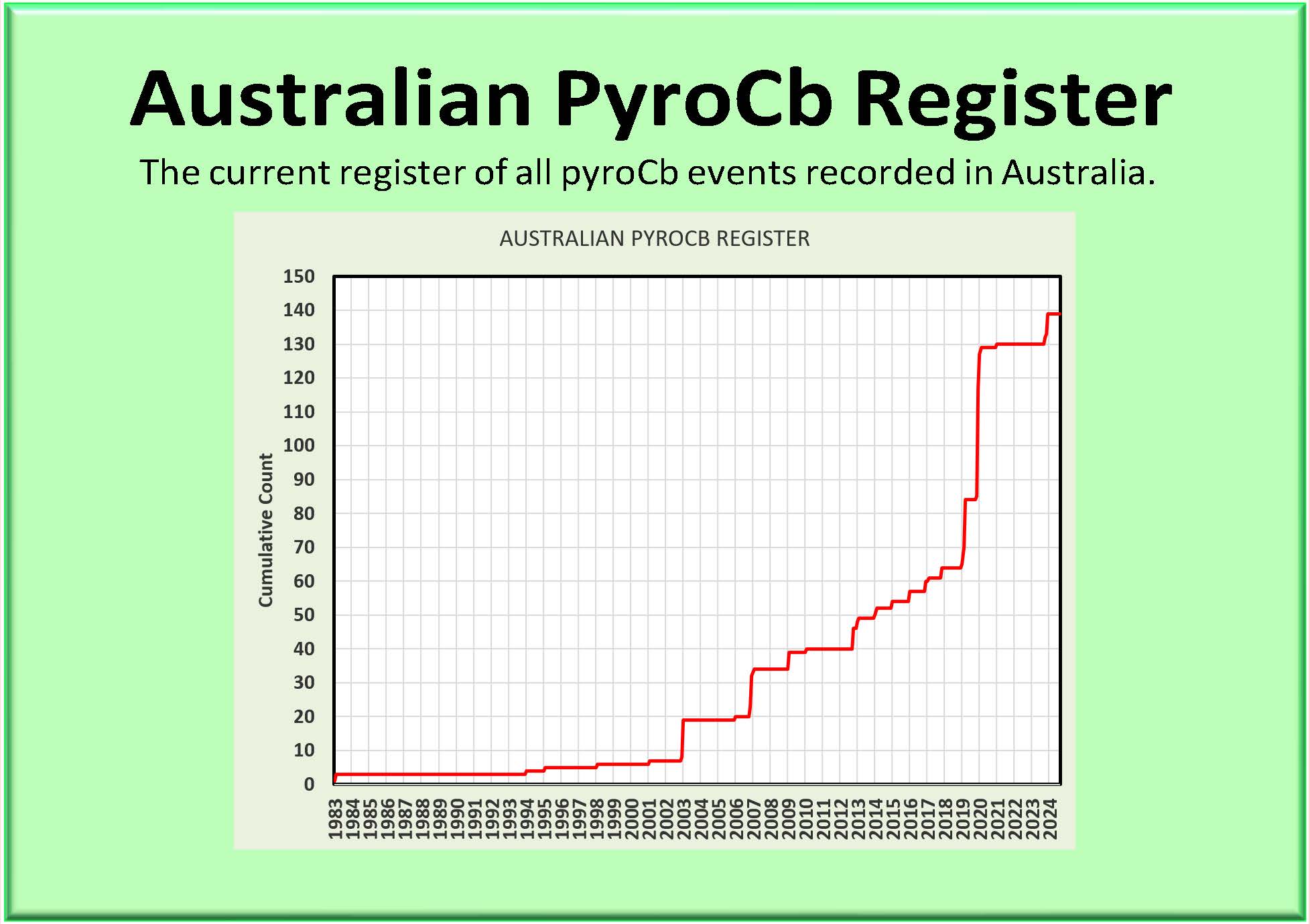 Australian PyroCb Register: The current register of all pyroCb events recorded in Australia.